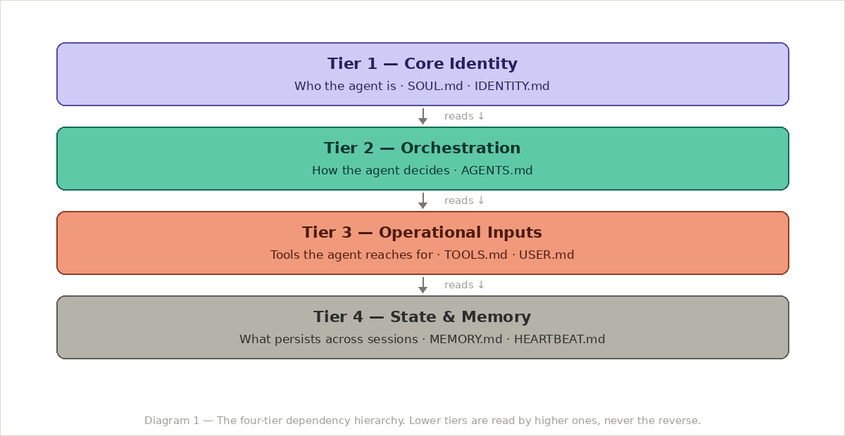 The four-tier dependency hierarchy