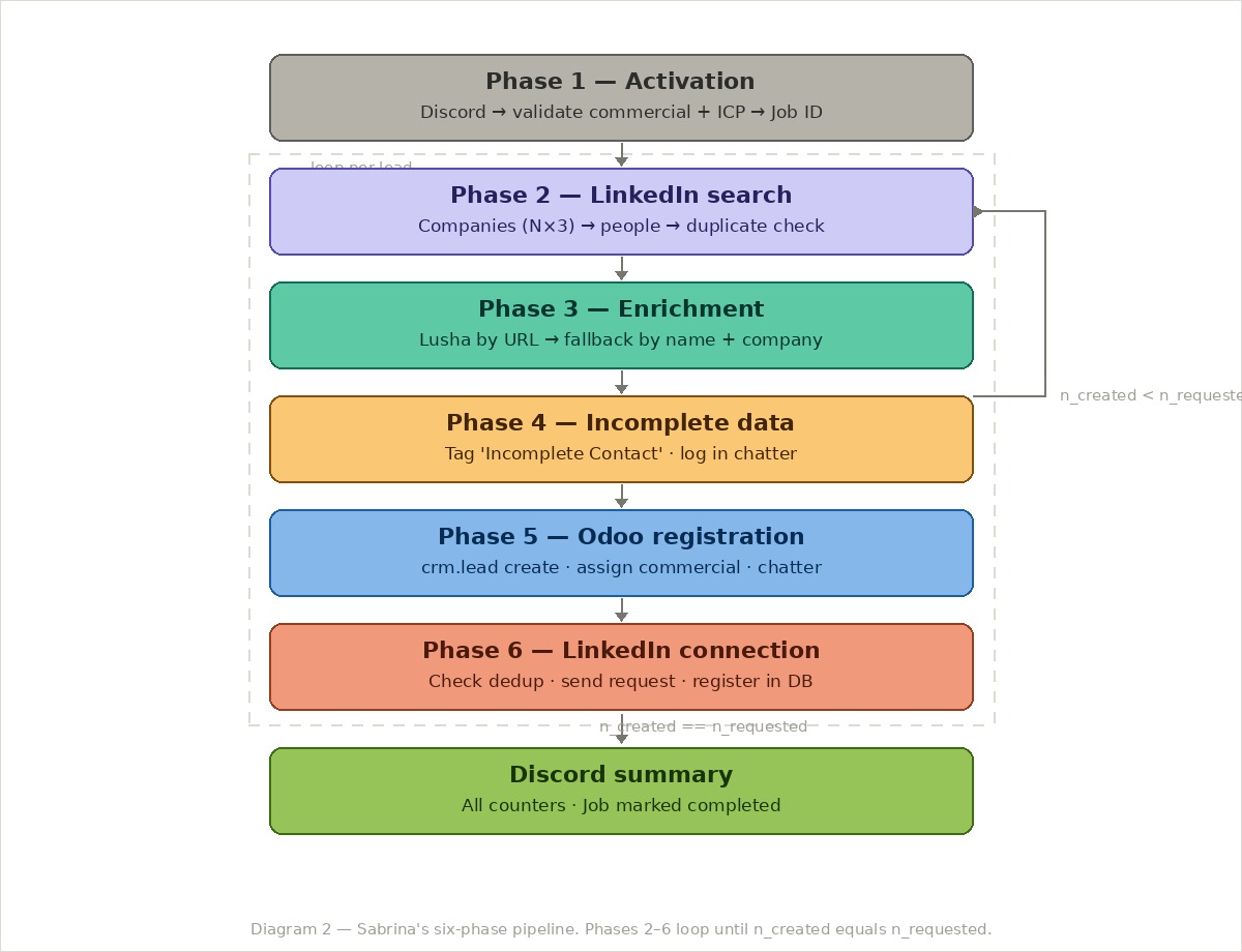 Sabrina's six-phase pipeline