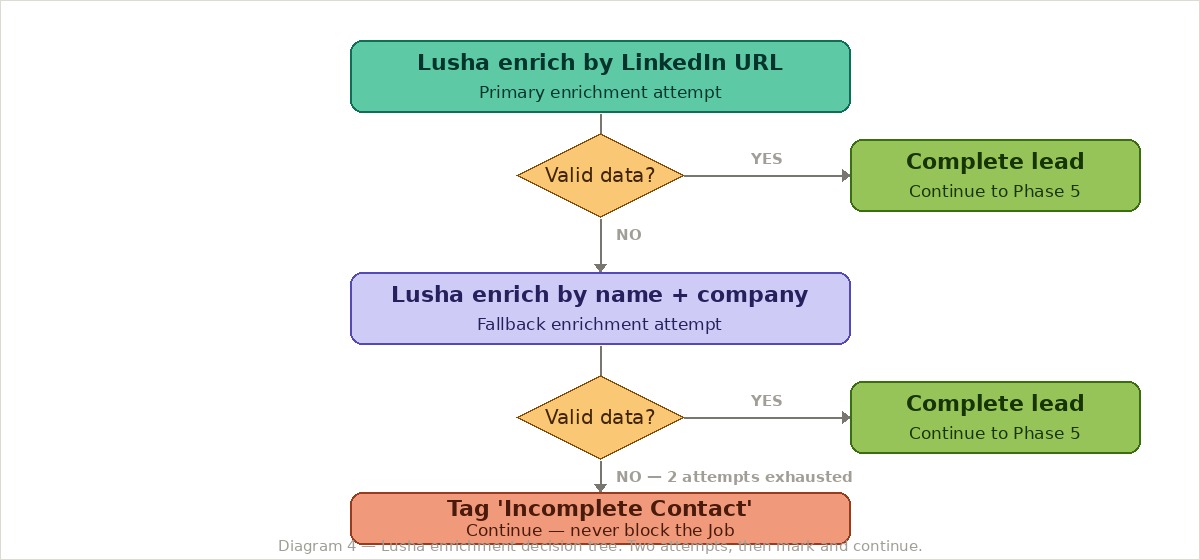 Lusha enrichment decision tree